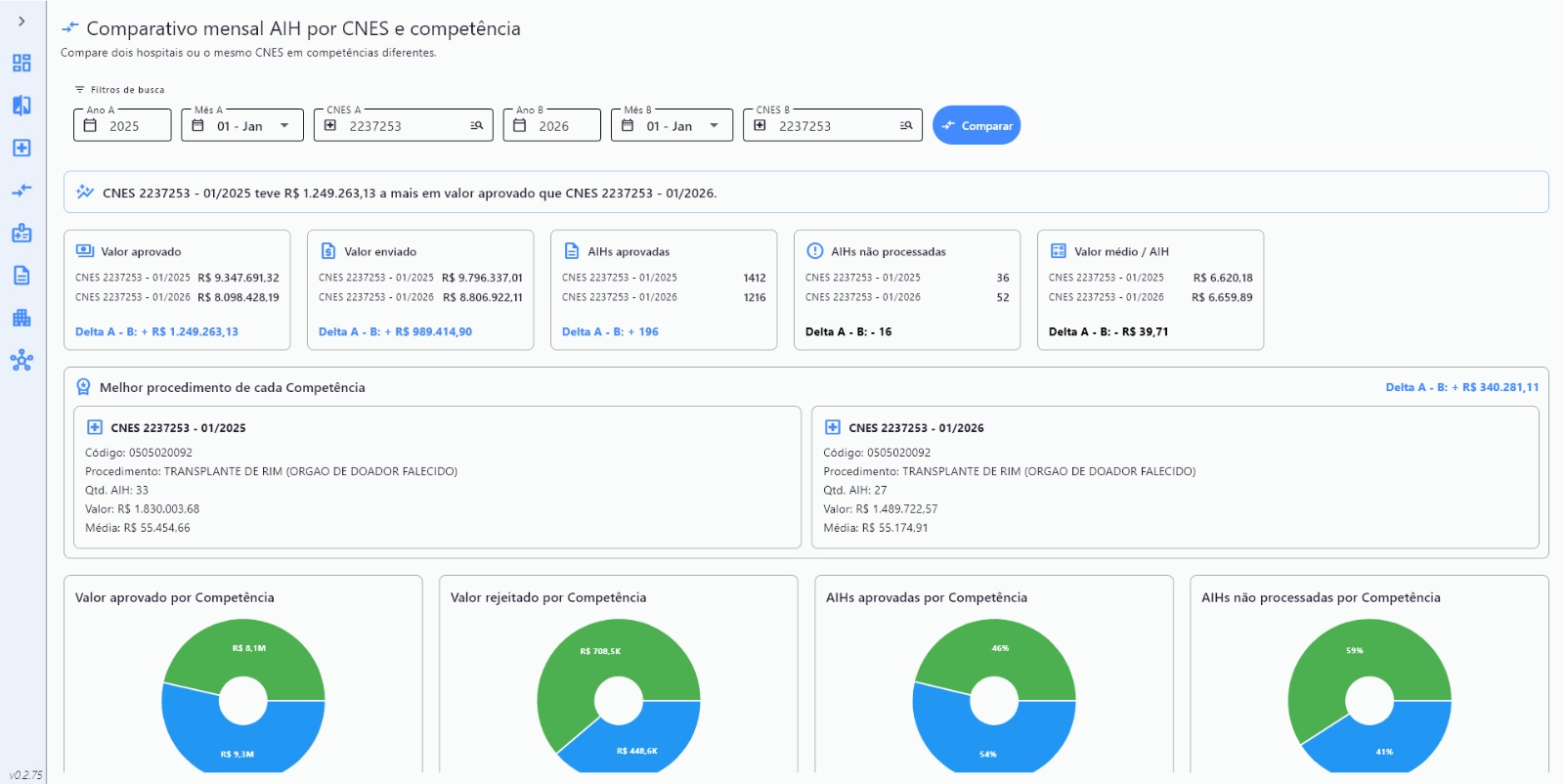 Comparativo mensal AIH — visão geral com deltas