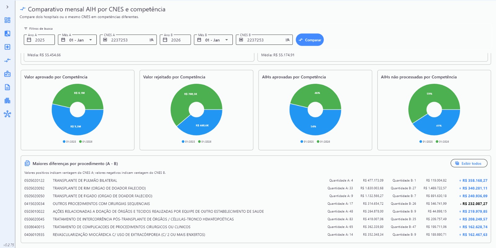 Comparativo mensal AIH — maiores diferenças por procedimento