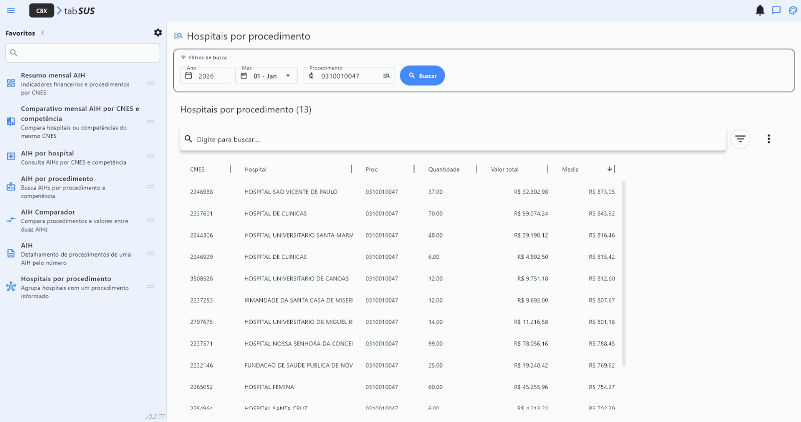 Hospitais por procedimento — lista com quantidade, valor total e média por AIH de cada hospital