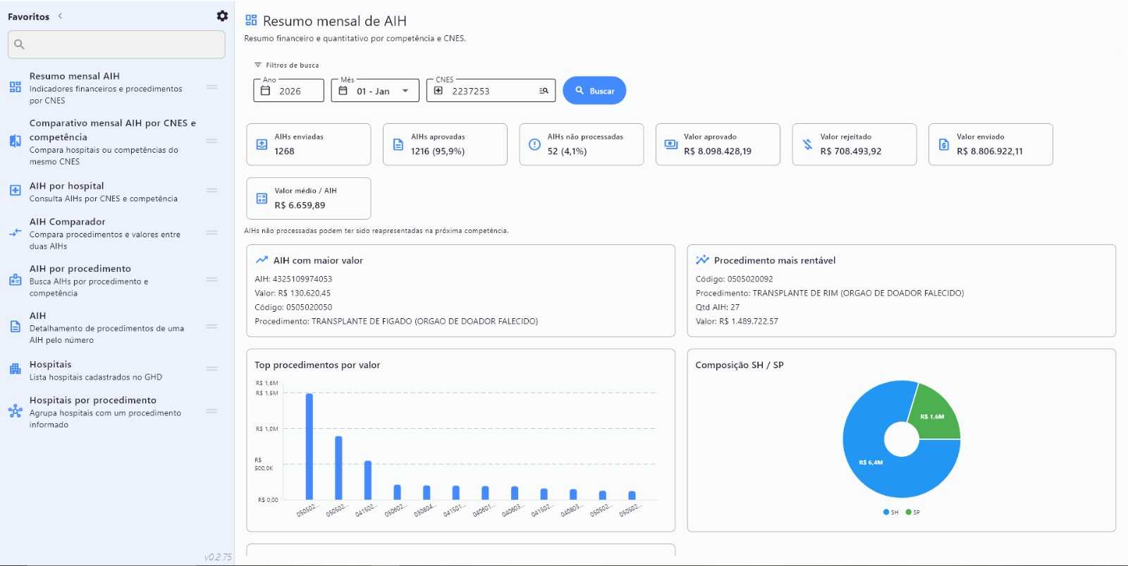 Painel do tabsus com resumo mensal de AIH, gráficos e insights
